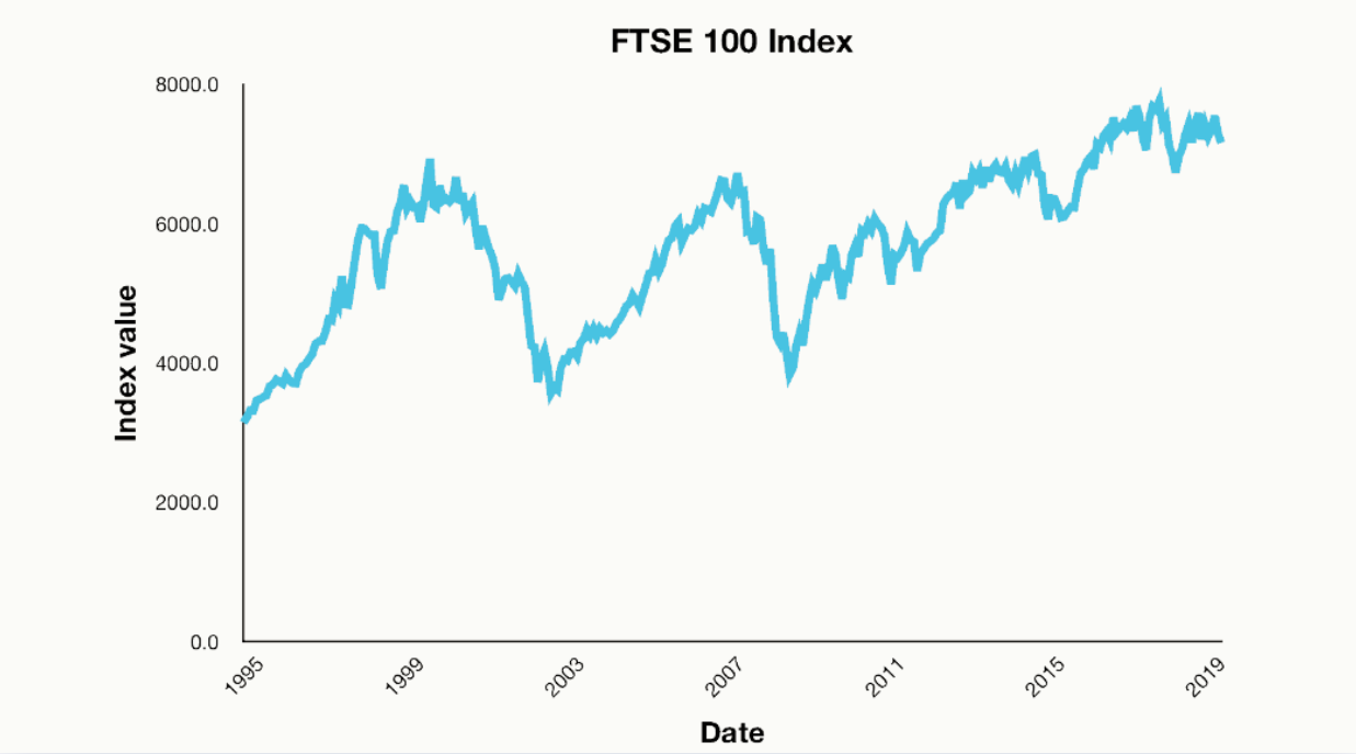 ดัชนี FTSE 100 ระหว่างปี 1995 ถึง 2019-EBC