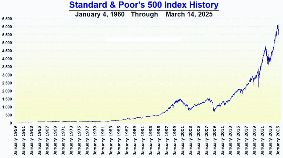 แผนภูมิประวัติดัชนี Standard & Poor's 500-EBC