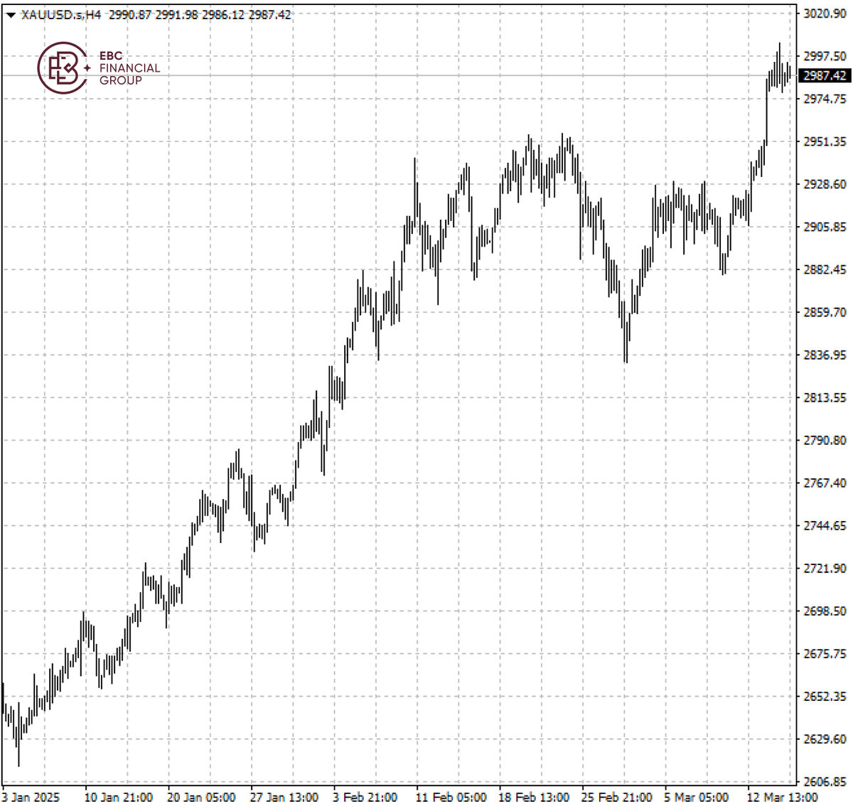 El precio del oro en dólar