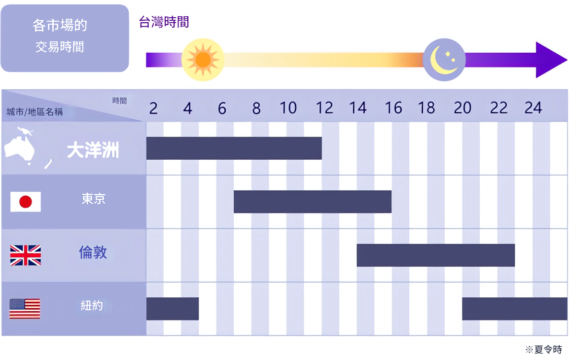 黃金交易時間（夏令時）