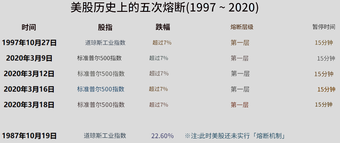 美股历史上熔断机制