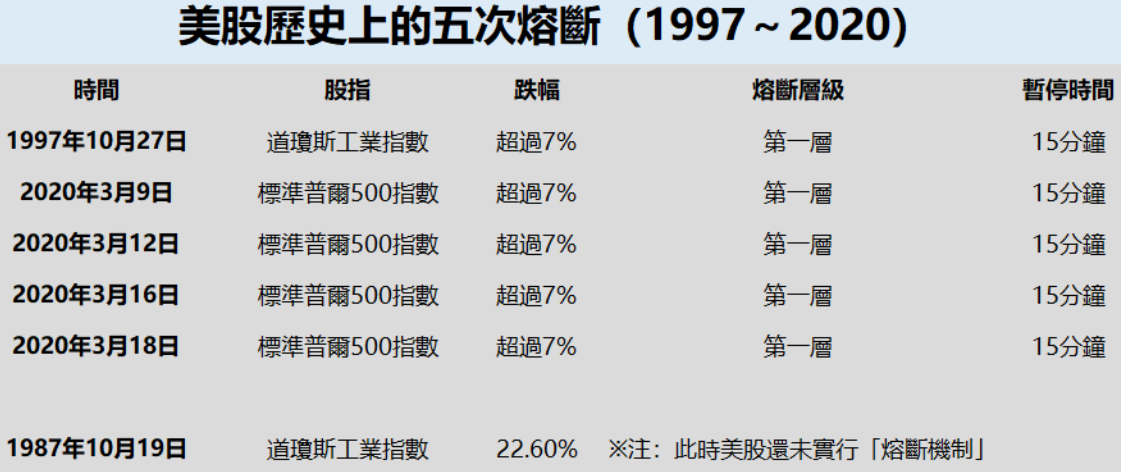 美股歷史上熔斷機制