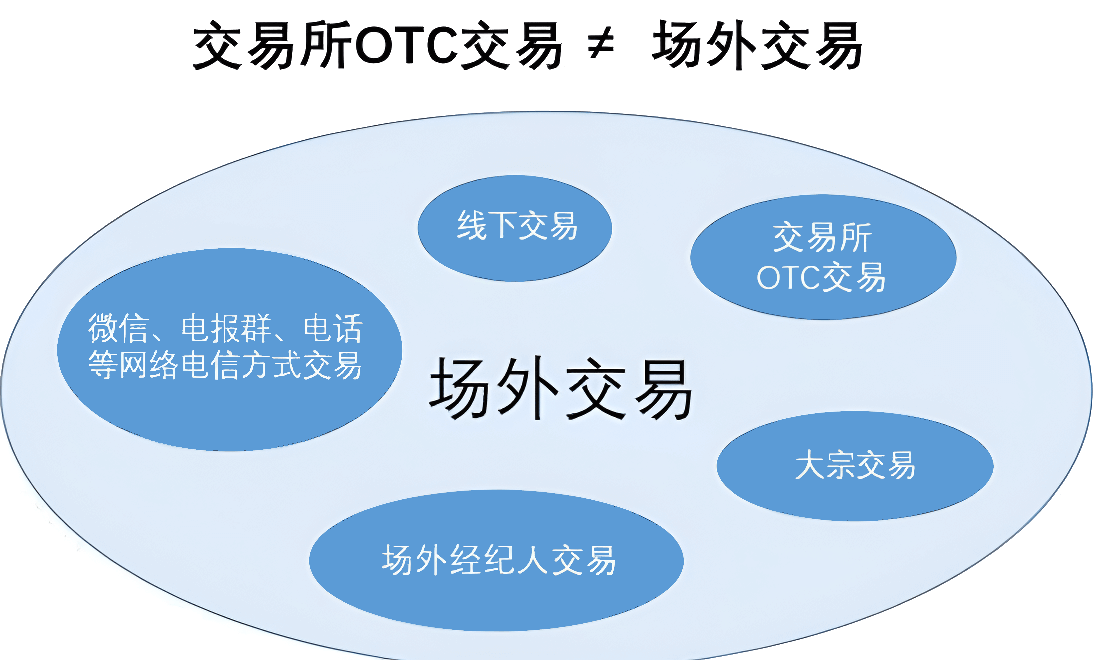 交易所OTC交易不等于场外交易