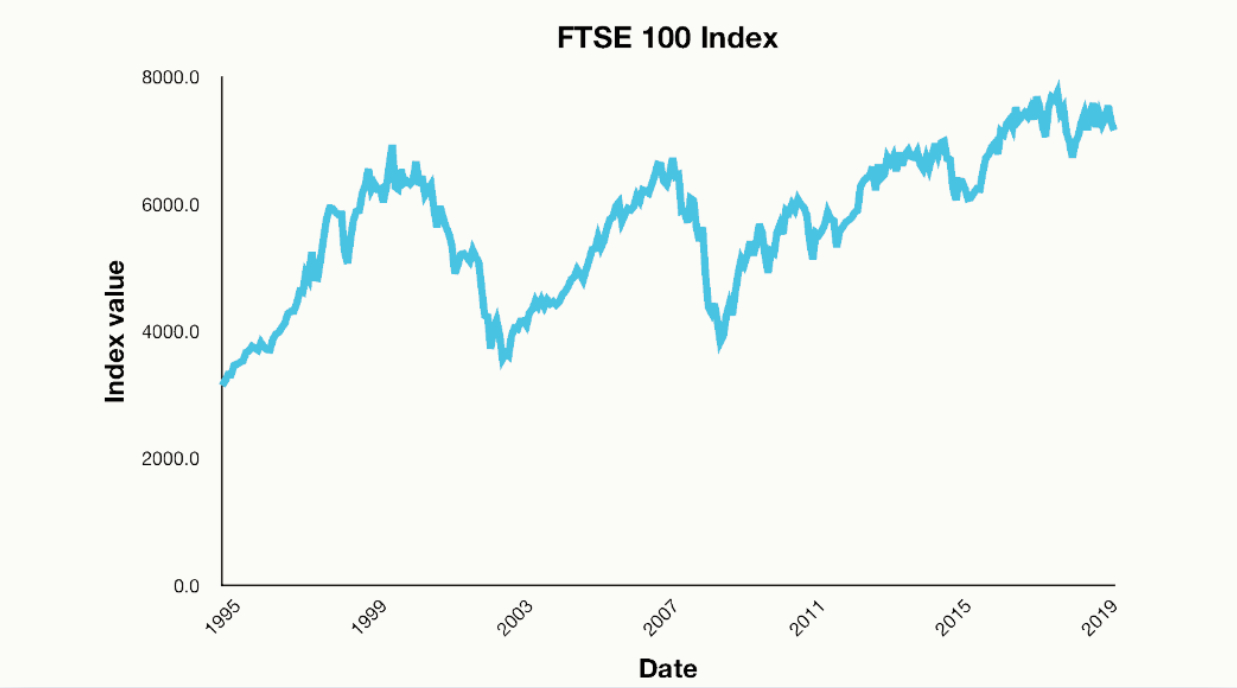 FTSE 100指数1995年から2019年まで
