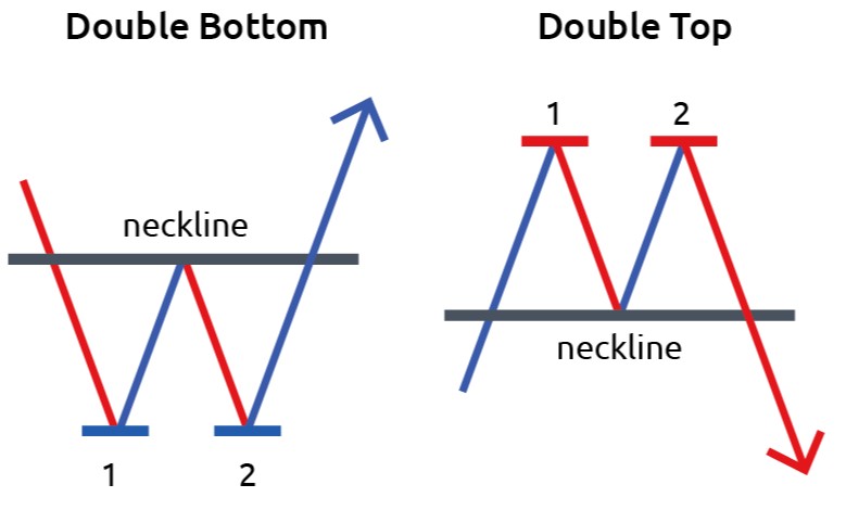 Double Top and Bottom Pattern - EBC