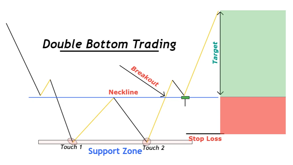 Double Bottom Trading -EBC
