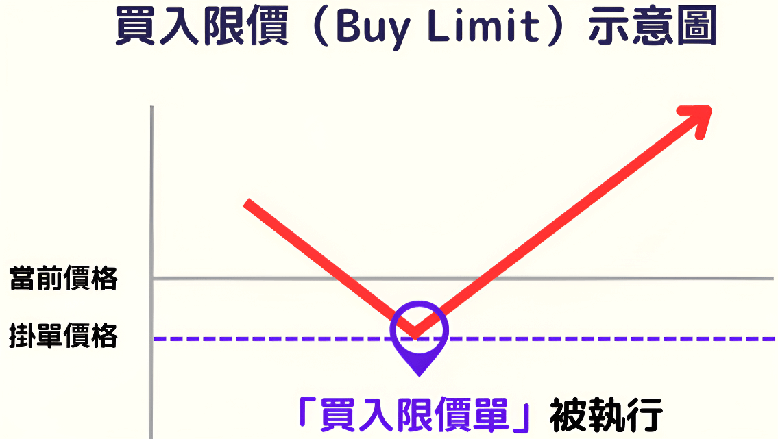 股票掛單（買入限價單）