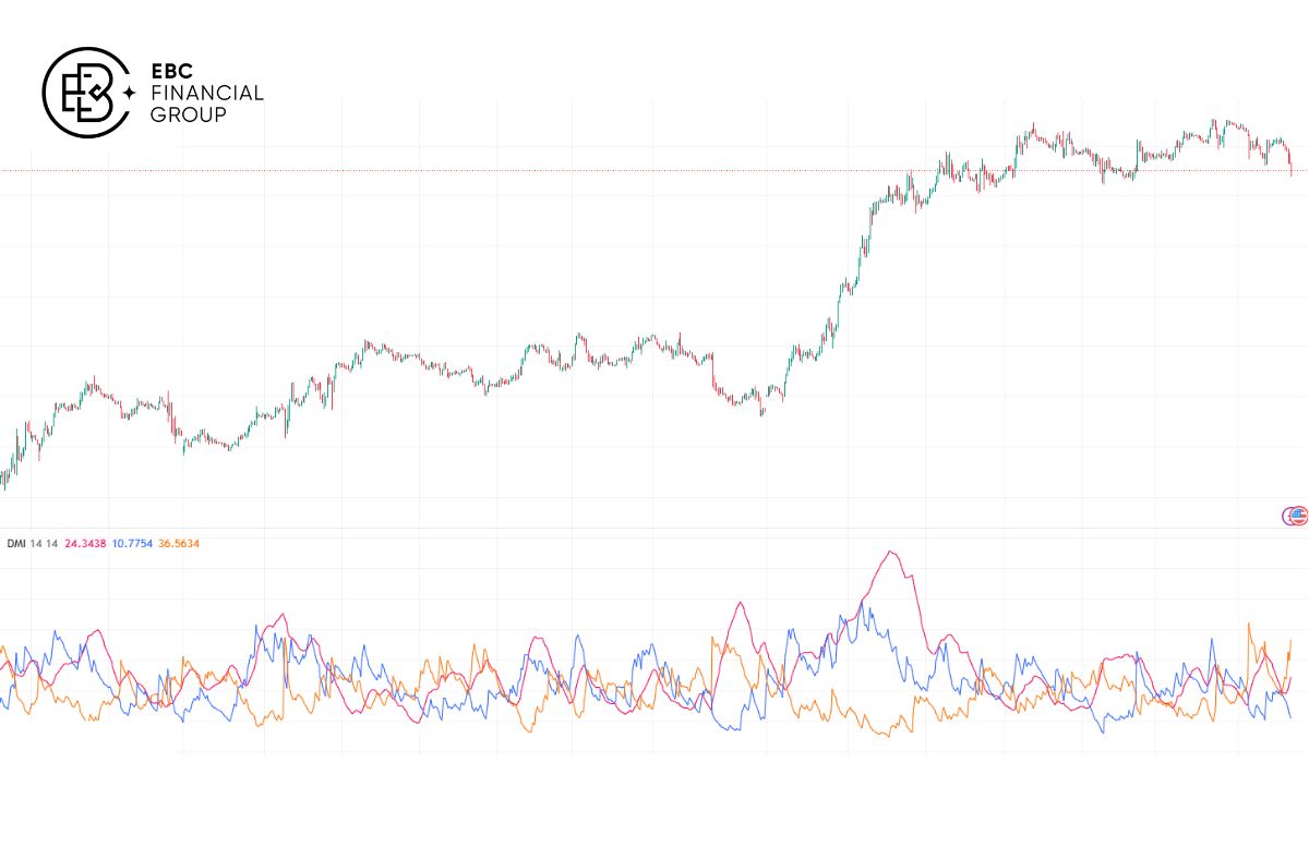 DMI là gì? - EBC Financial Group
