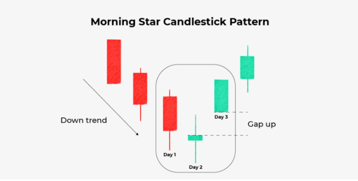 Morning Star Candlestick Pattern - EBC
