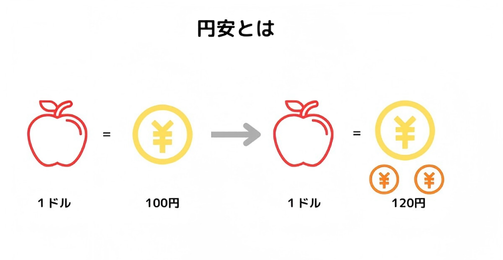 円安とは