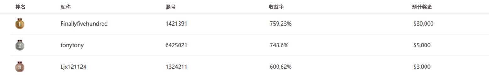 青训营排名图
