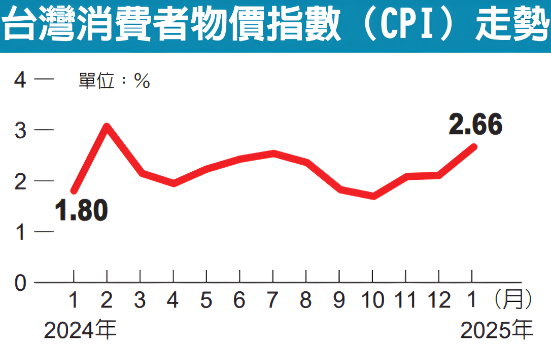 CPI走勢(台灣）