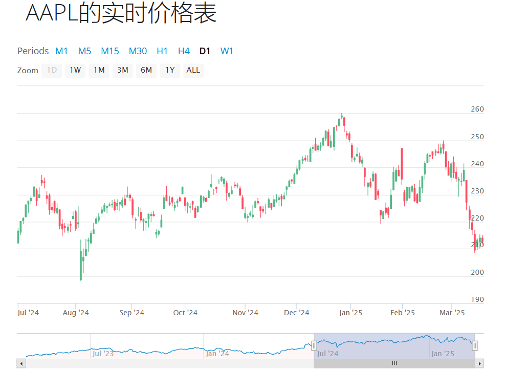 苹果股票价格