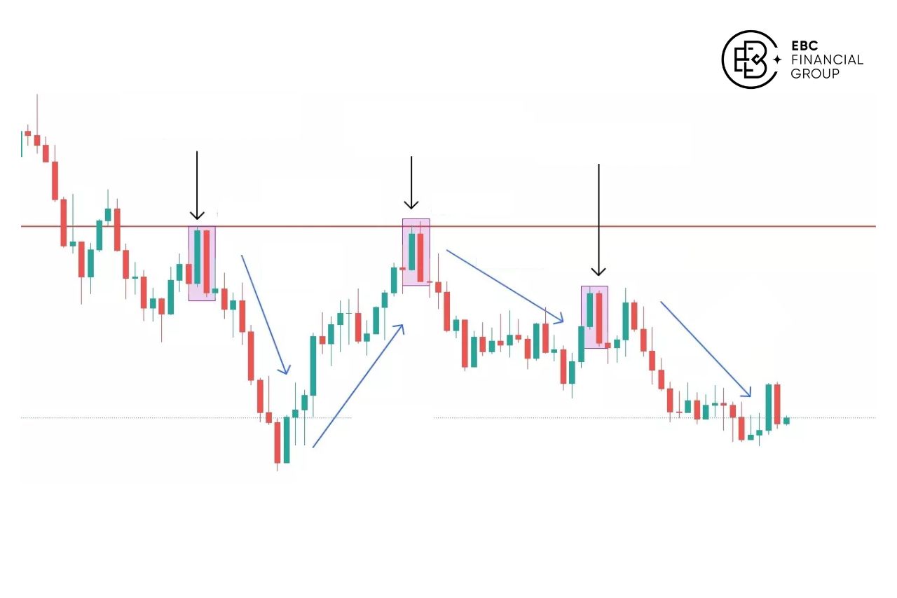Mô hình giá tăng, giảm, đảo chiều, đỉnh đáy... trong phân tích kỹ thuật - EBC Financial Group