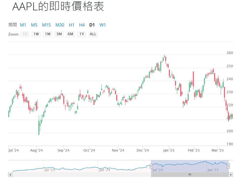 蘋果股票價格