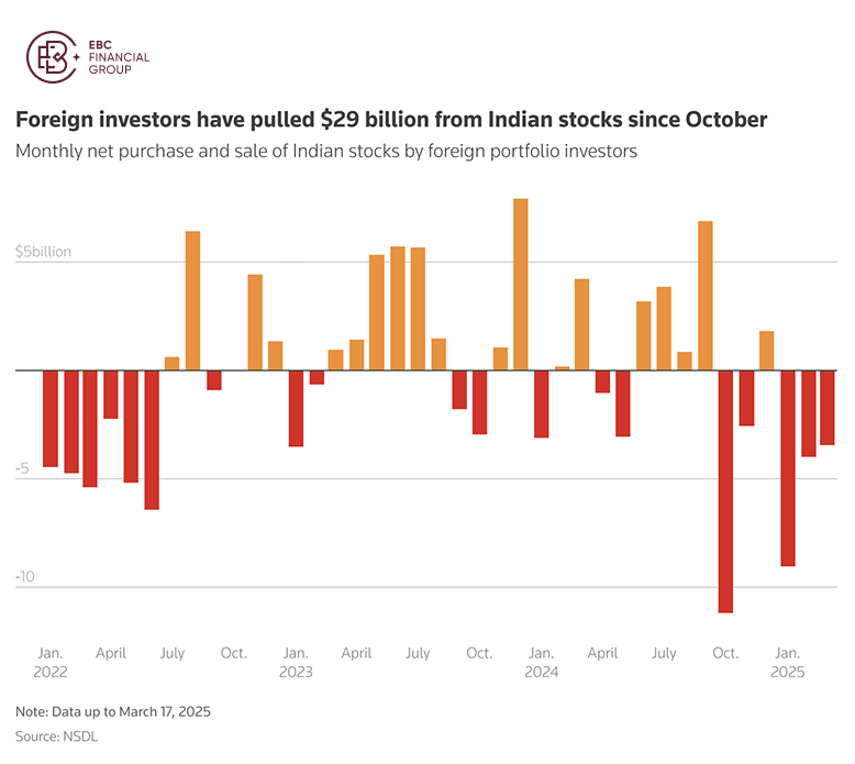 Foreign investors have pulled $29 billion from Indian stocks since October