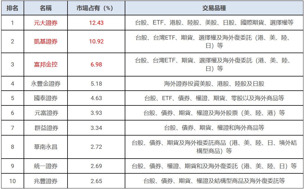 台灣前十大證券商（2024）