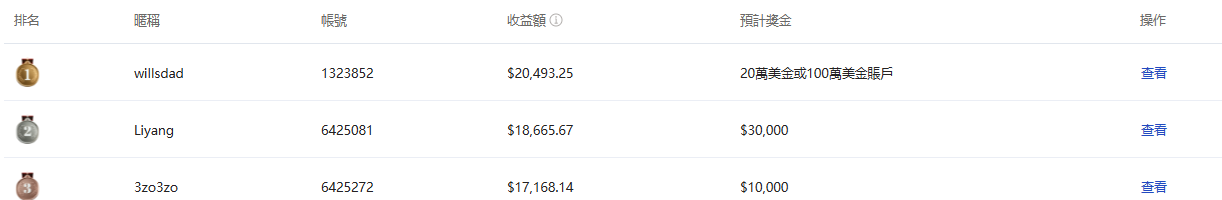 夢之隊排名榜單