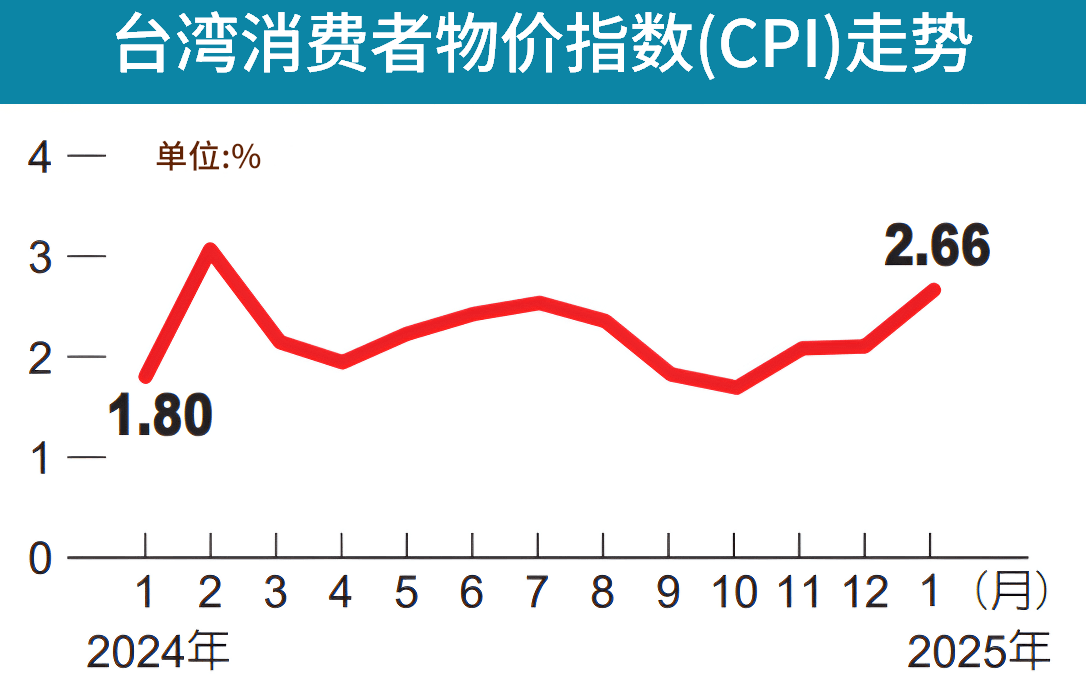 CPI走势(台湾）