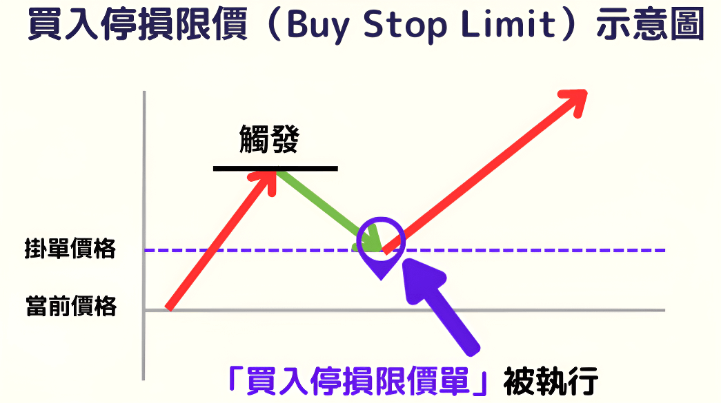 股票掛單（買入停權限價單）
