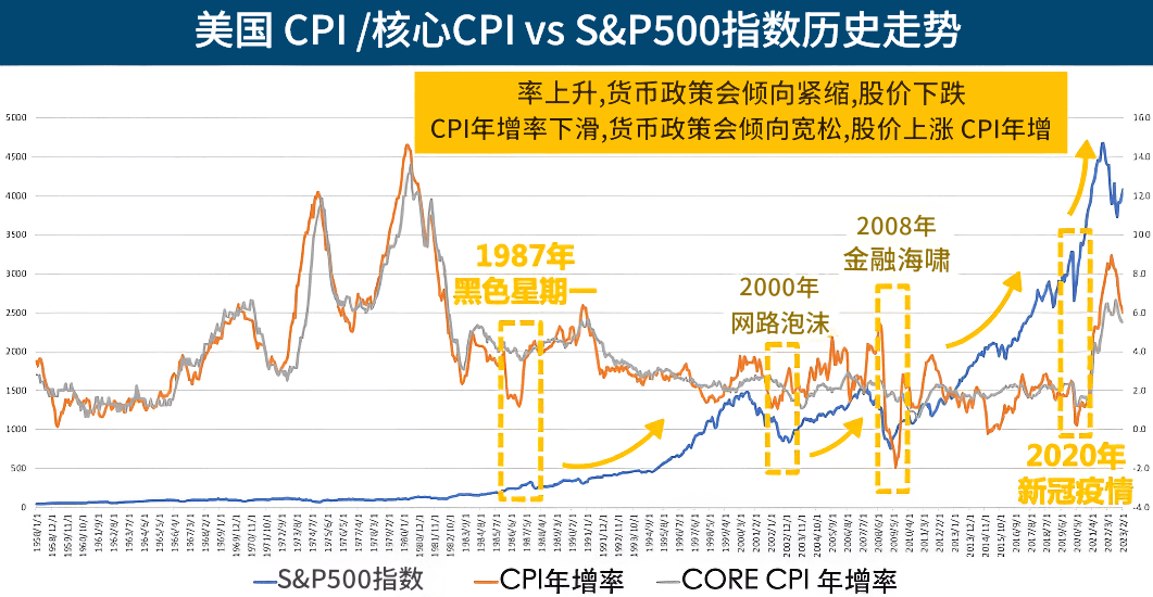 CPI VS S＆P 500指数走势
