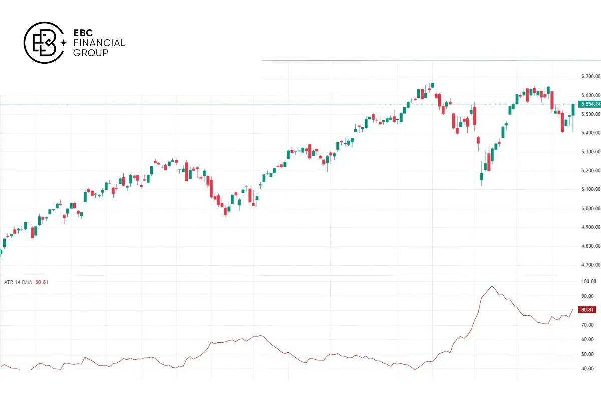 Cách sử dụng Average True Range Indicator trong giao dịch và phân tích kỹ thuật - EBC Financial Group