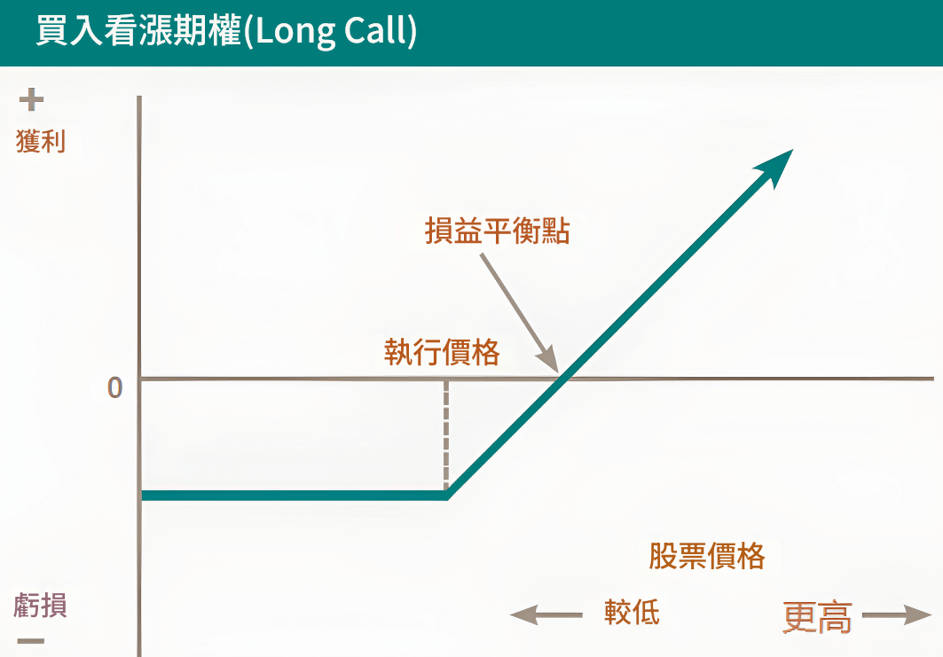 看漲期權（買進）