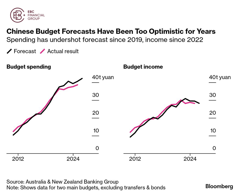 Chinese Budget Forecasts Have Been Too Optimistic for Years