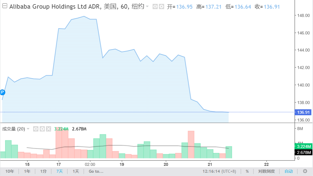 阿里巴巴股价走势