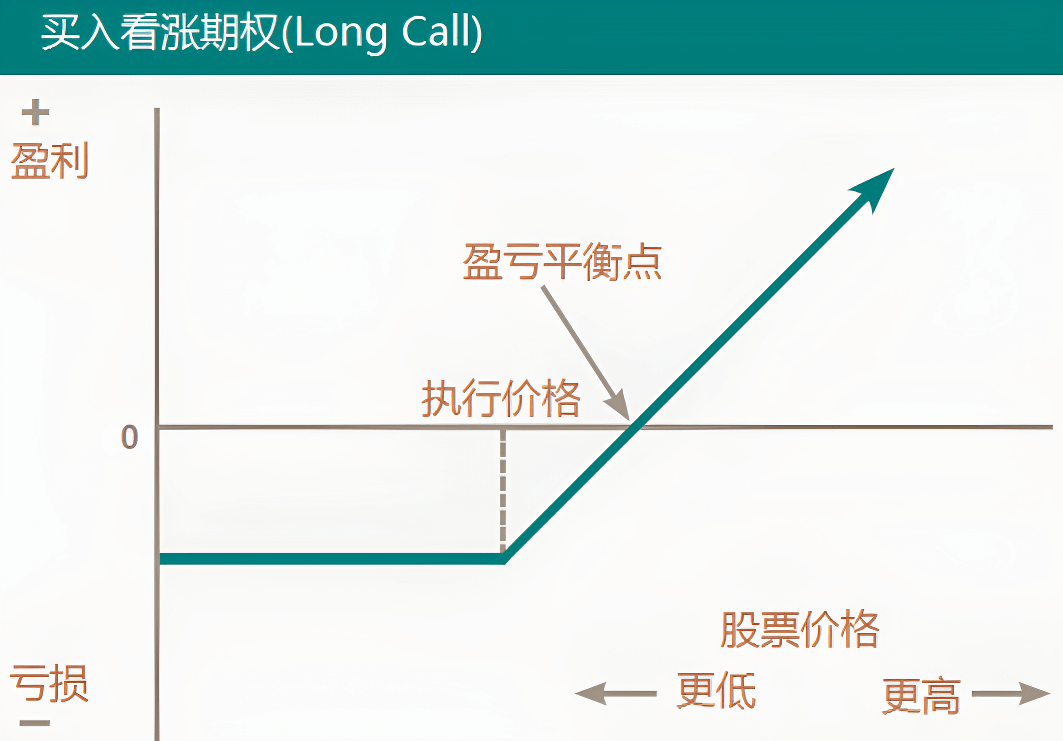 看涨期权（买入）