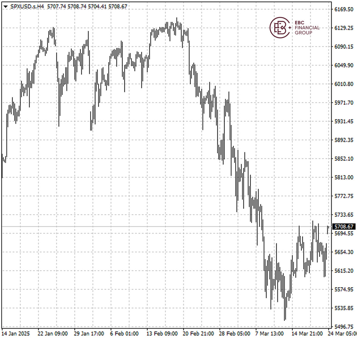El S&P500 en dólares