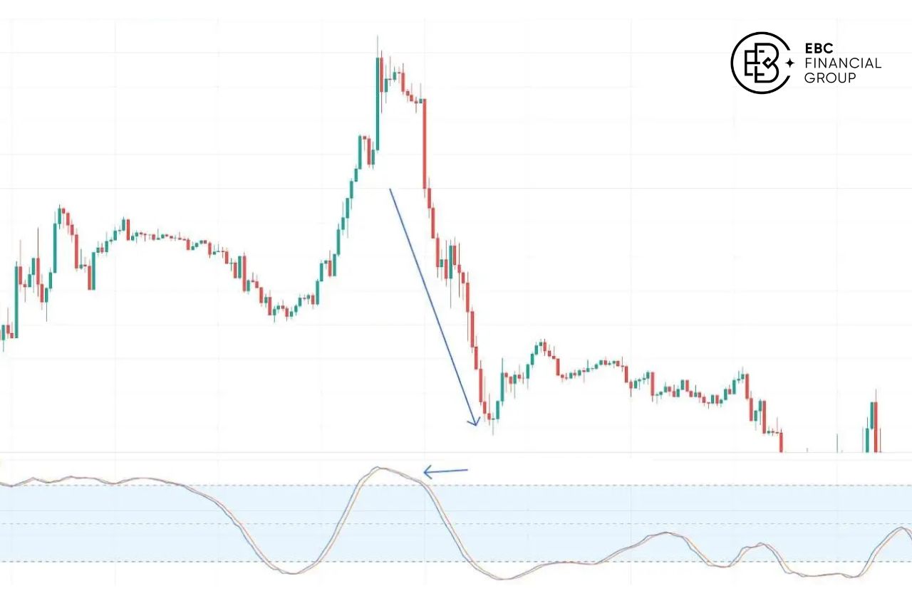 Stochastic là gì? - EBC Financial Group