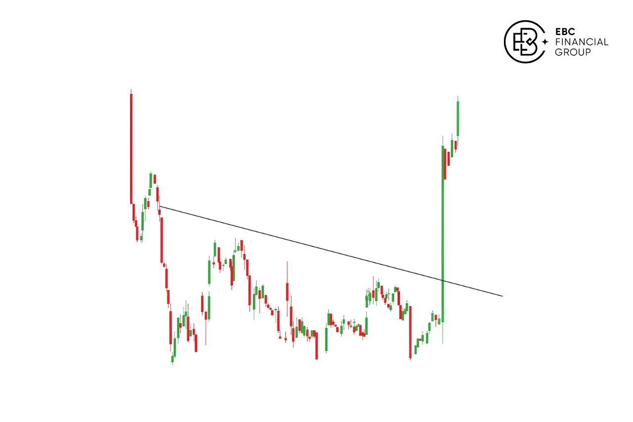 Mô hình triple bottom trong giao dịch và phân tích kỹ thuật - EBC Financial Group