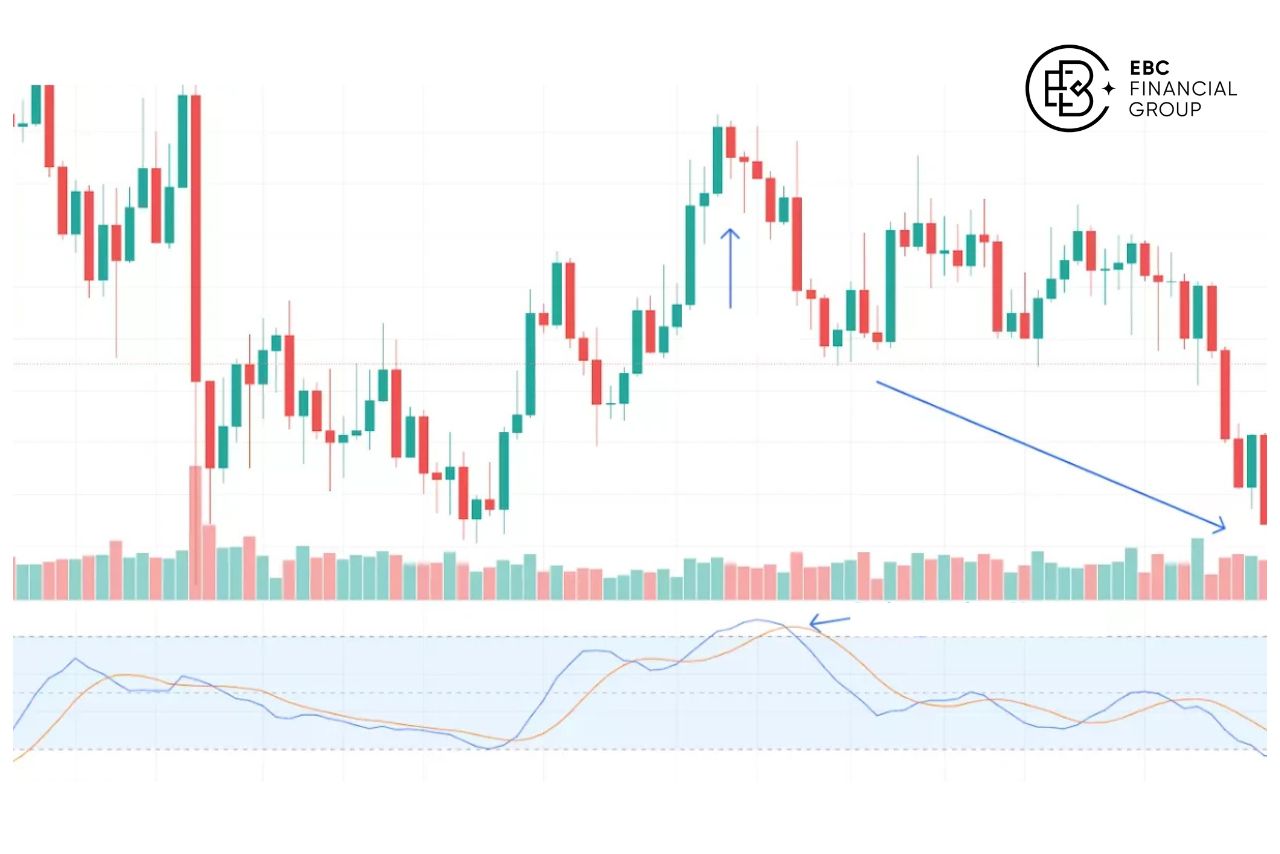 Chỉ báo Stochastic Oscillator - EBC Financial Group