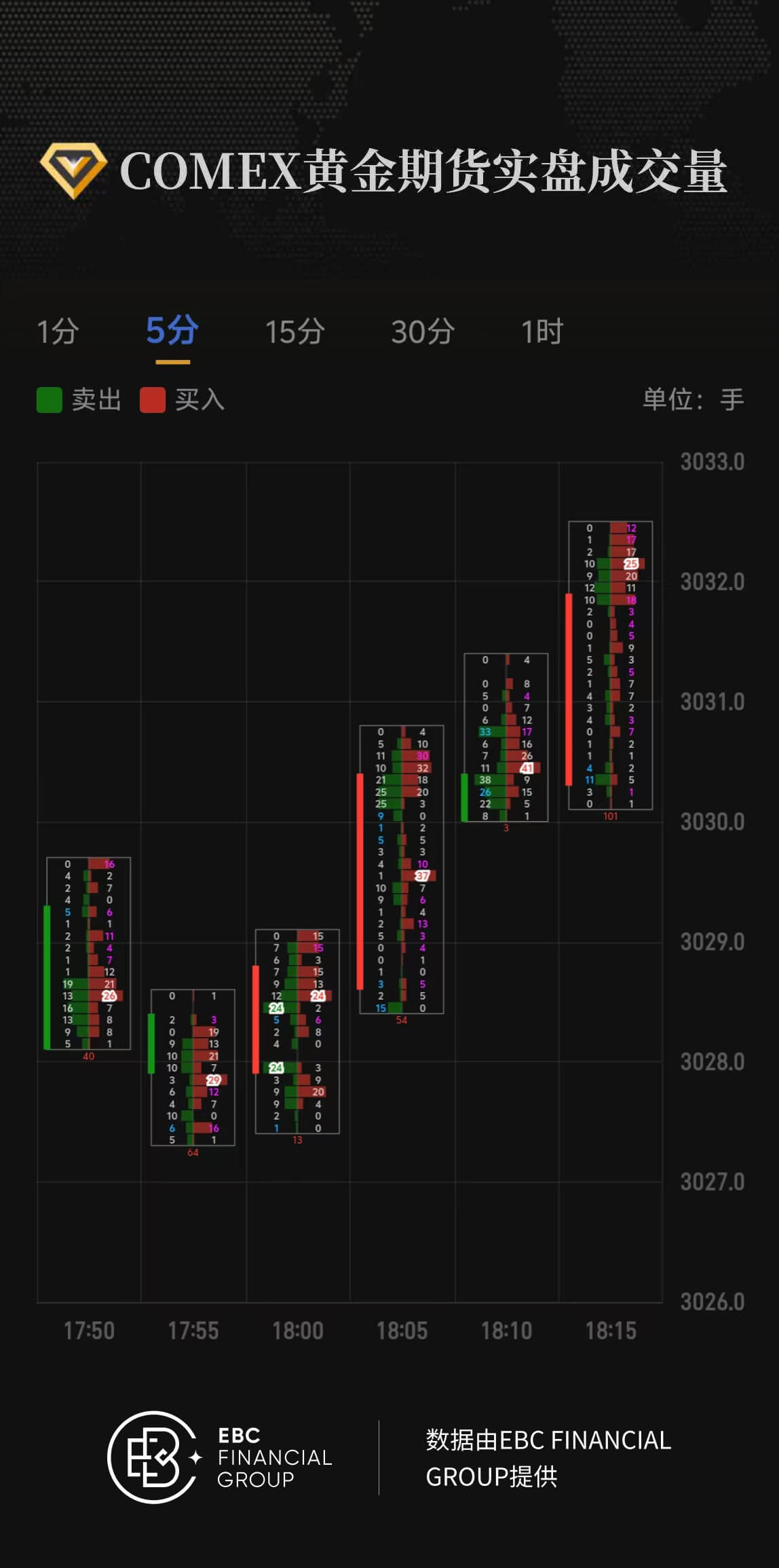 COMEX黄金期货实盘成交量