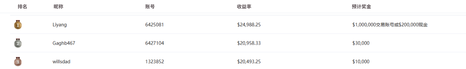梦之队排名榜单