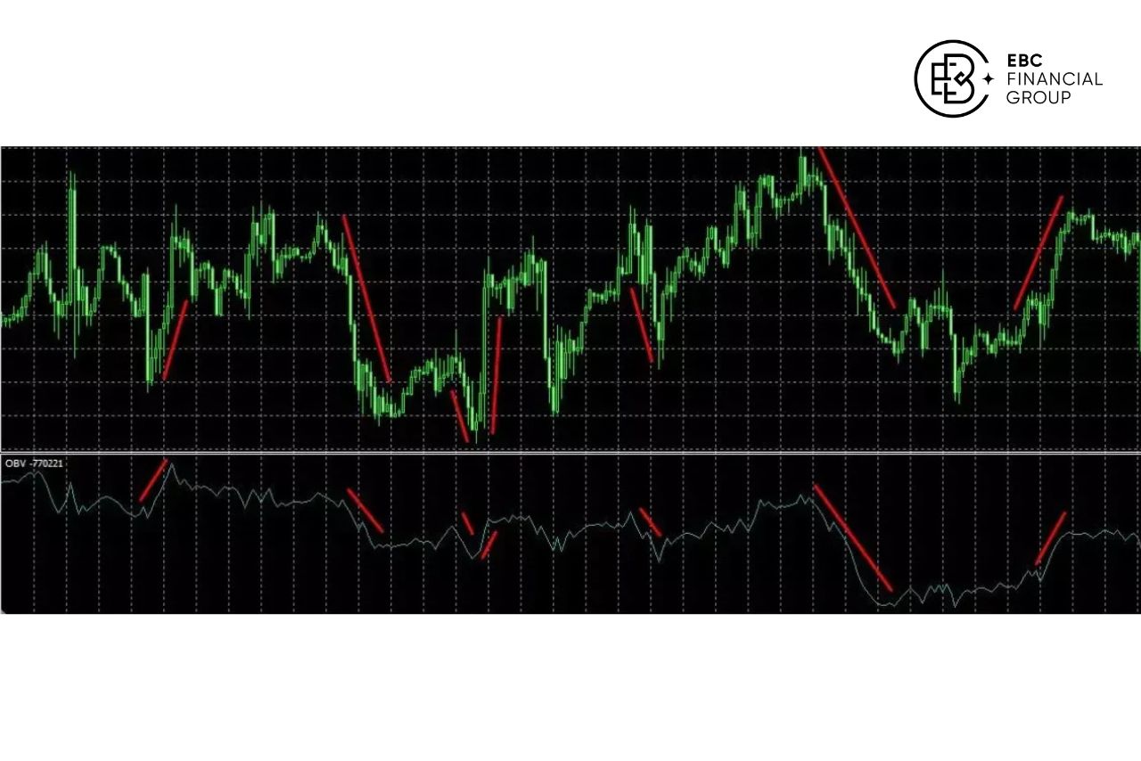OBV là gì? - EBC Financial Group