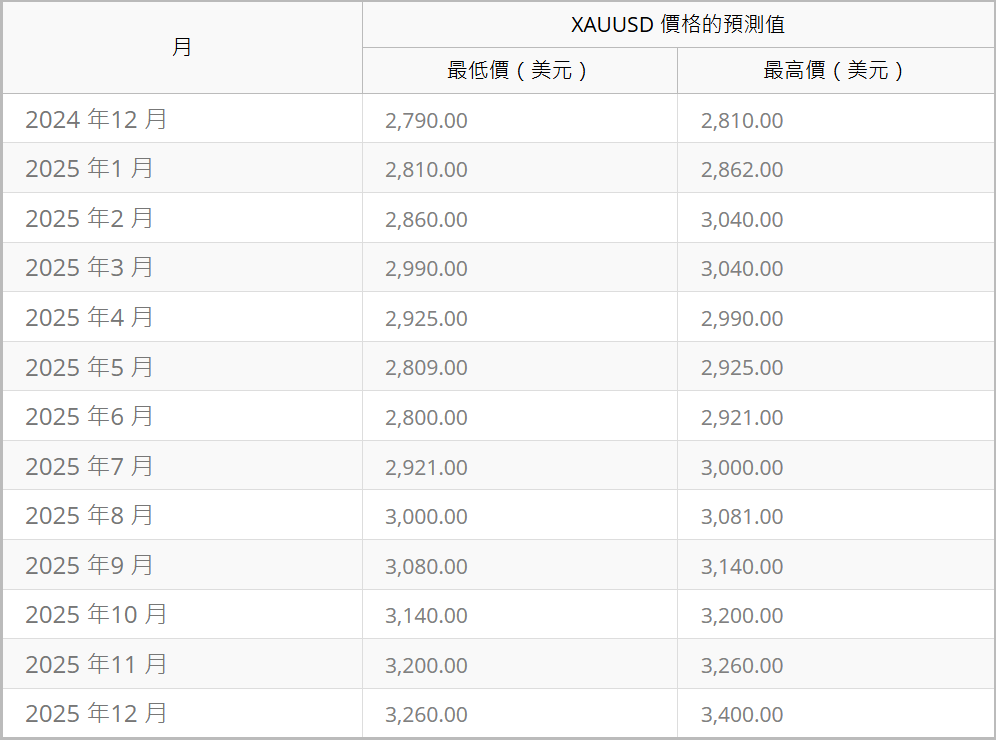 黃金2025預測值