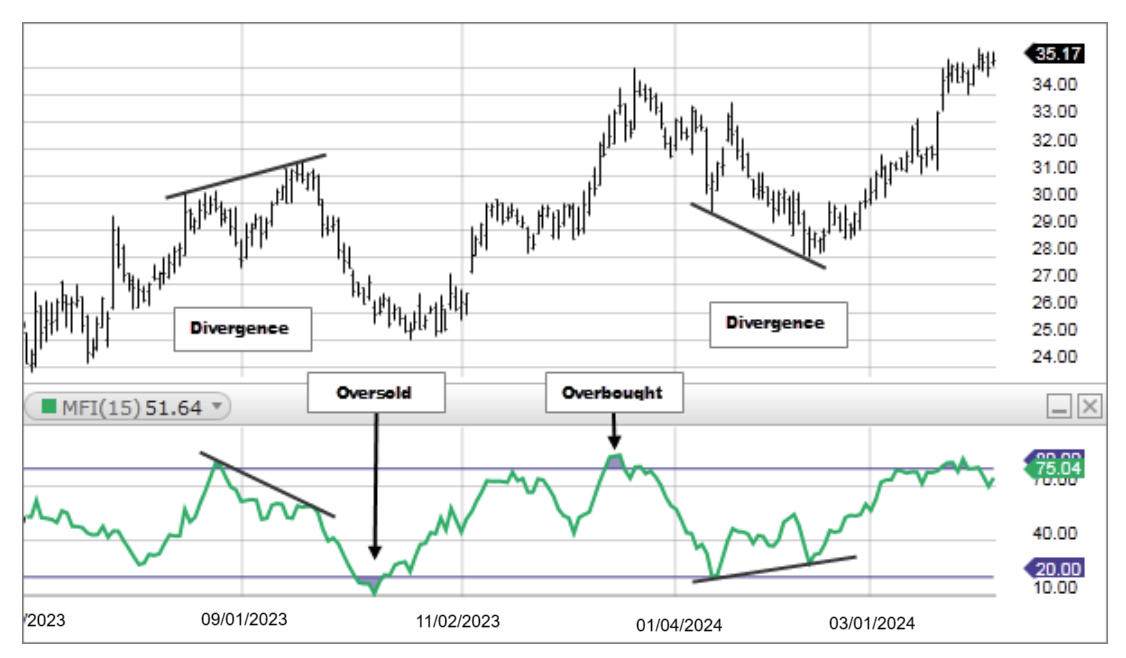 Identifying Overbought, oversold and divergence on a Money Flow Index - EBC