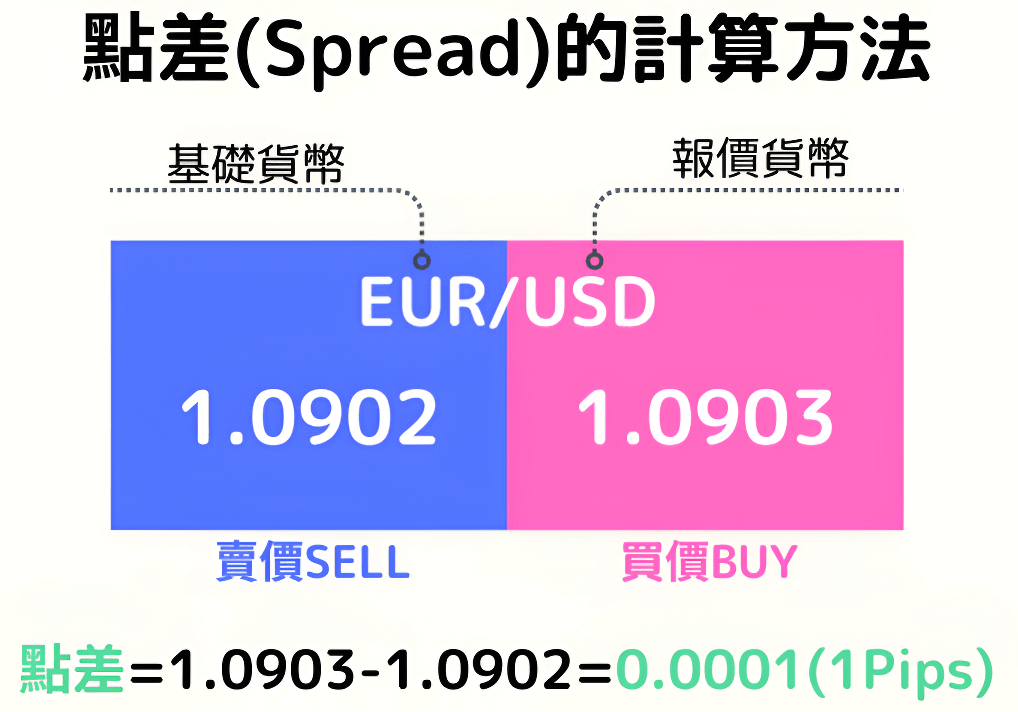 外匯點差計算方法
