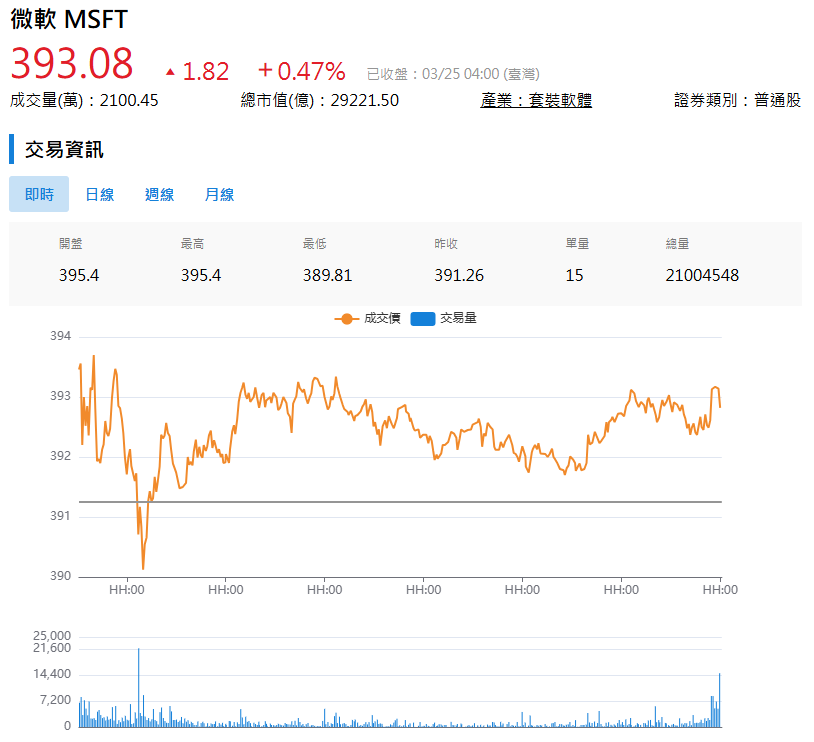 微軟股票成交量與交易量