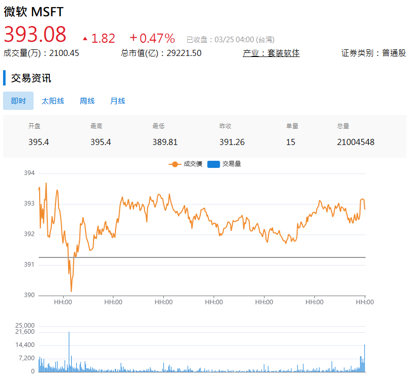 微软股票成交量与交易量
