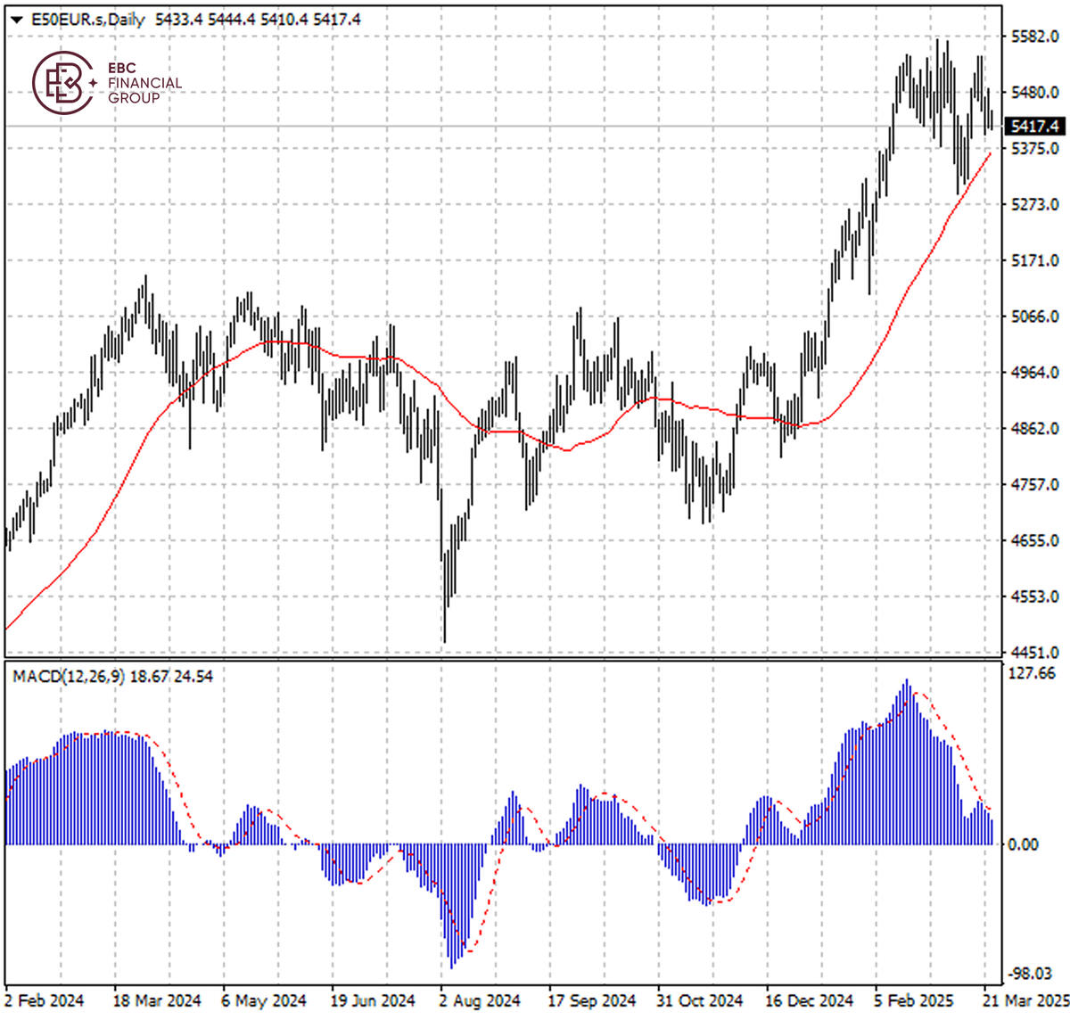El índice STOXX 50 en el euro