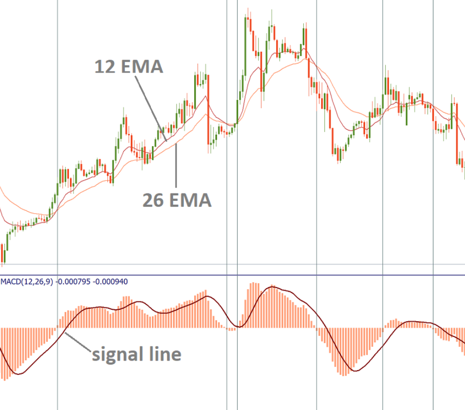 MACD(12 26 9)