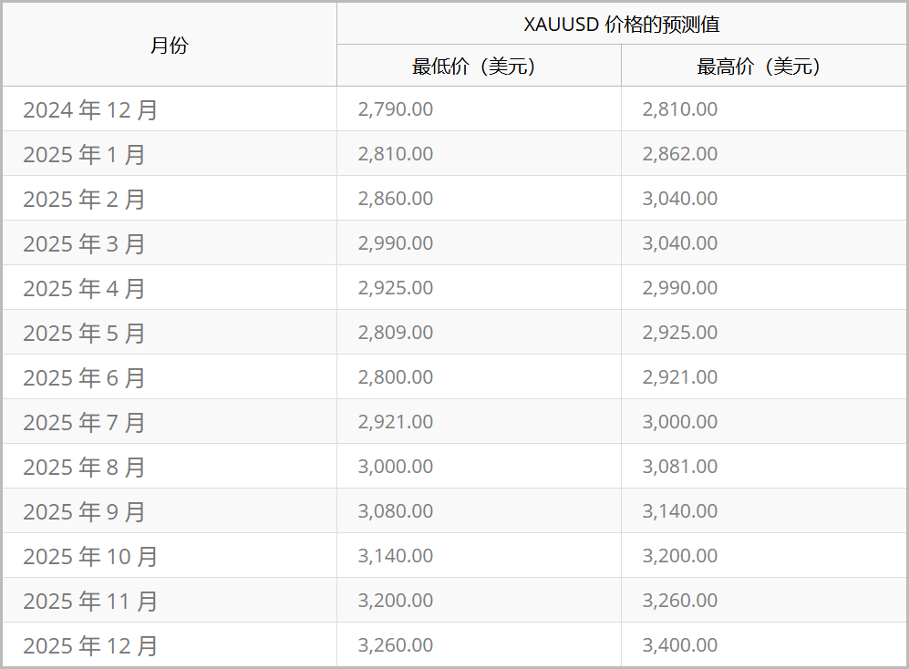 黄金2025预测值