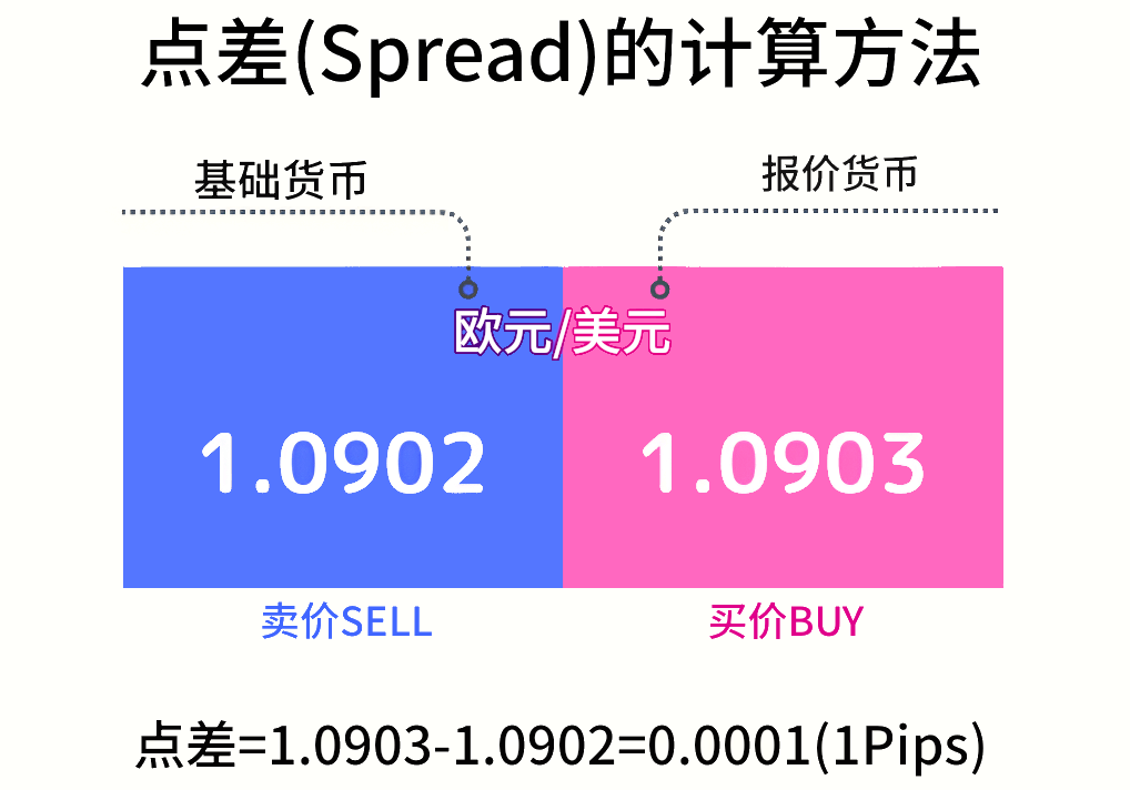 外汇点差计算方法
