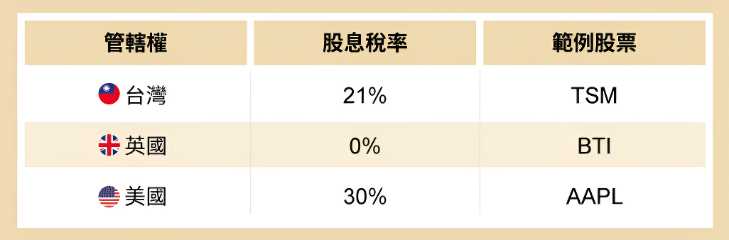 美股股息稅率