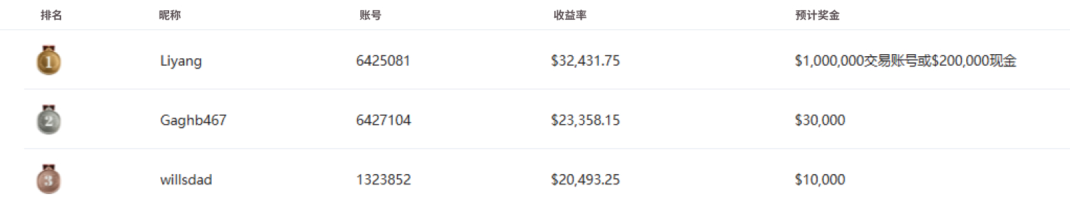 梦之队排名榜单