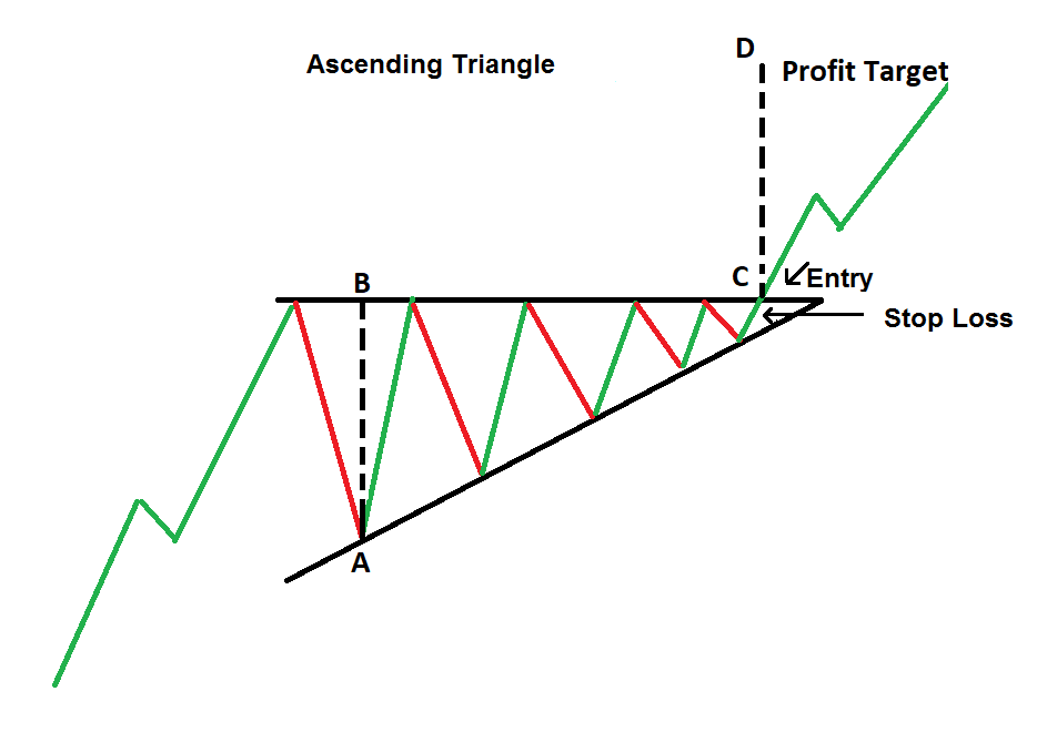 Ascending Triangle Pattern Trading Strategies - EBC