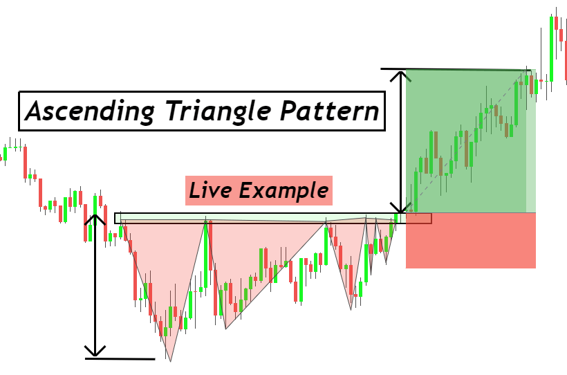 Identfying the Ascending Triangle Pattern on a Chart - EBC